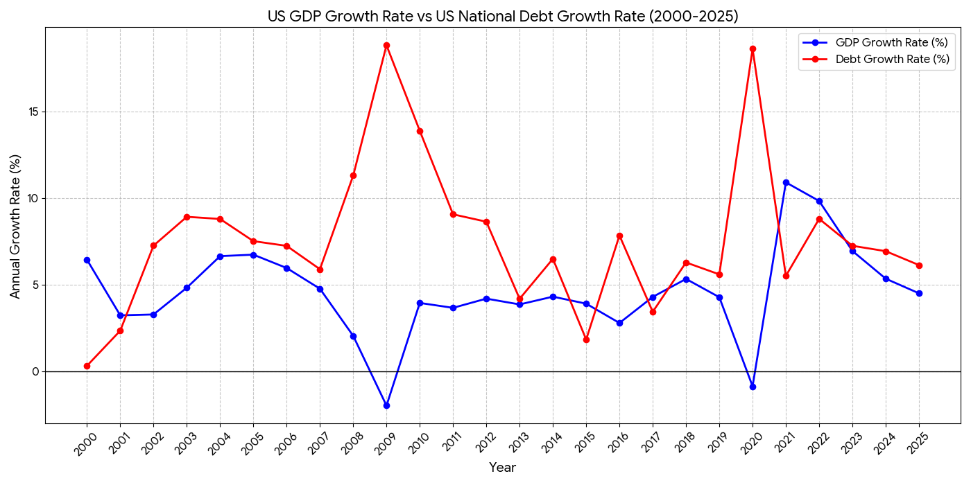 GDP 대 국가부채